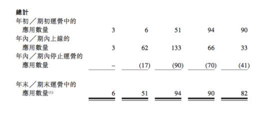 App流量“工廠”赤子城透視 平均3天上線1個新品，內容推廣驅動全球增長